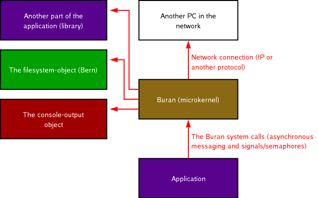 Genesis (example application view)